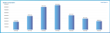 Bar graph of system consumption KPI for 7 days
